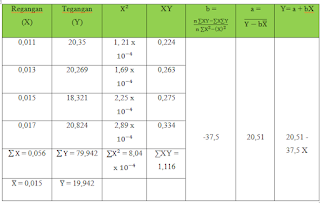 Tabel 4. Regresi Kawat 35 cm