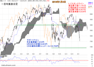 日経平均一目均衡表（日足）2016年1月8日