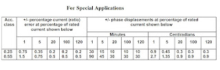 Current error and Phase displacement for Current Transformers