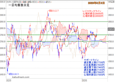日経平均一目均衡表（日足）チャート2023年3月3日