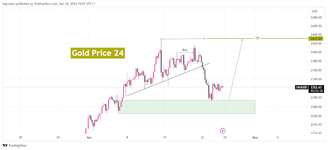 Gold Price Today, April 25, 2024 4H Time frame