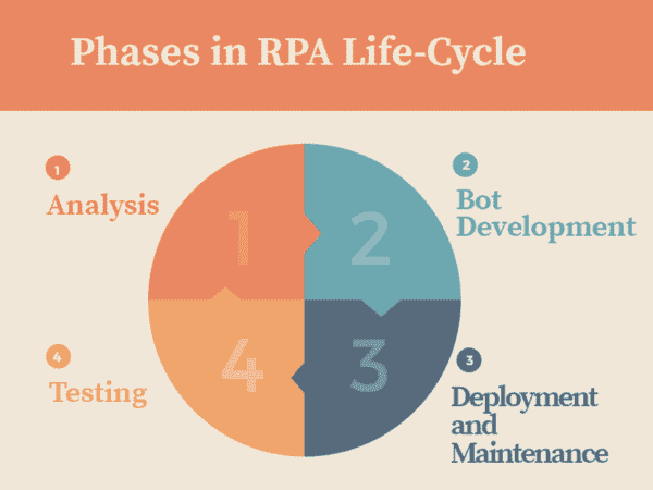 RPA Life Cycle - RPA Interview Questions