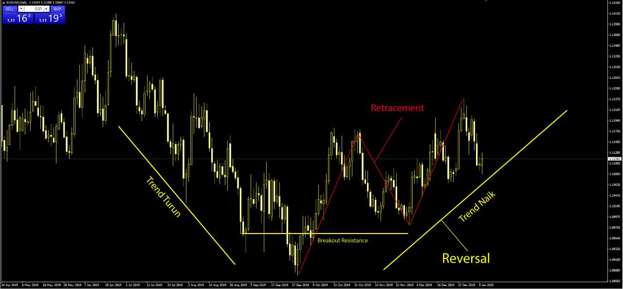 arti retrace dalam forex