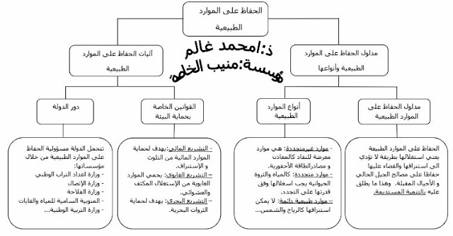 ملخص درس الحفاظ على الموارد الطبيعية المستوى الثالث إعدادي