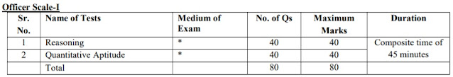 IBPS RRB Officer Scale I Prelims Exam pattern