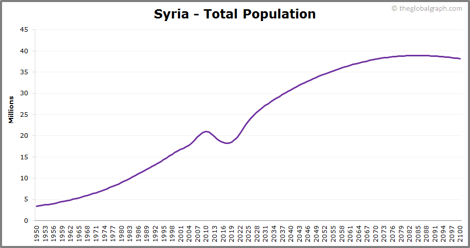 
Syria
 Total Population Trend
 