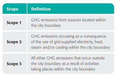 GARP,SCR,Climate,Risk,GHG,BASIC,Reporting,City,GPC,Scope,definitions