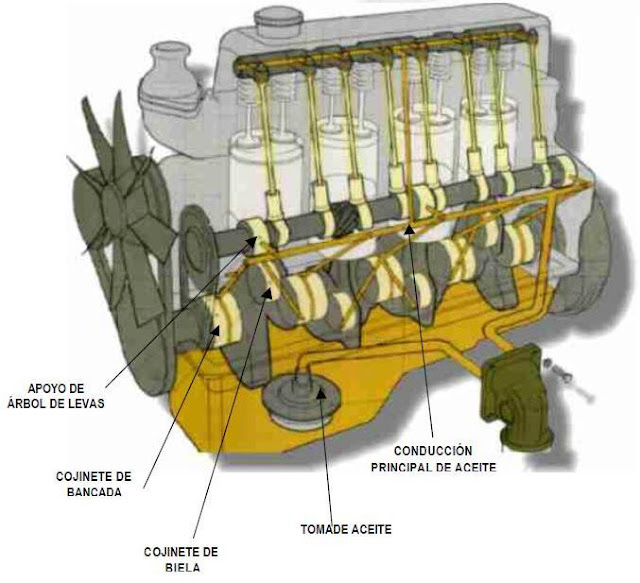 Sistema de lubricacion de un motor 4 tiempos