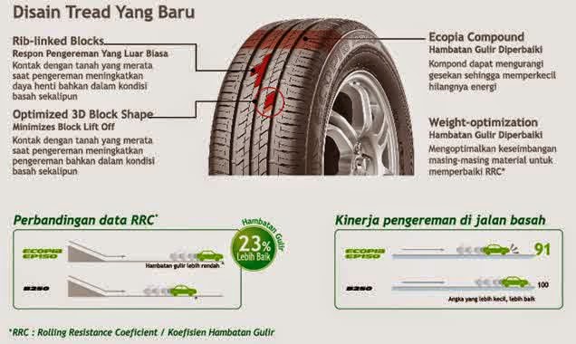 Otomotif Ban  Bridgestone  Ecopia  EP150 Lebih Irit Bahan Bakar