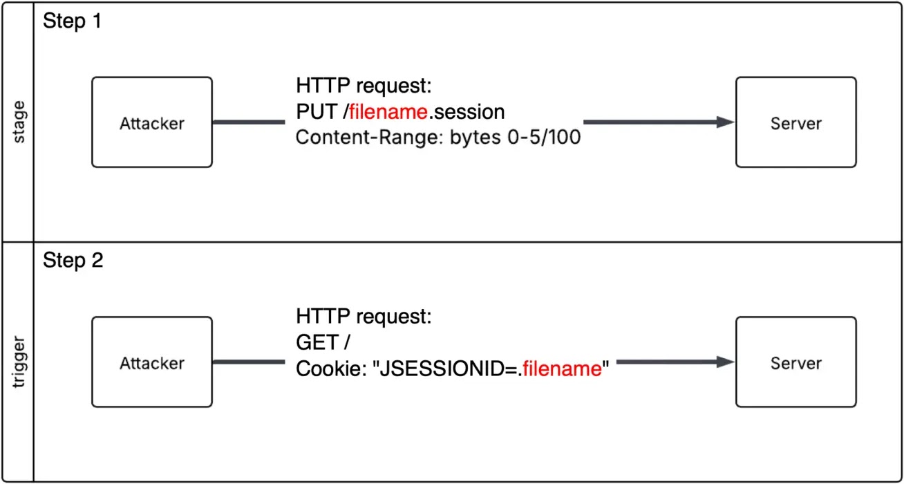Apache Tomcat and Camel Vulnerabilities Actively Exploited in The Wild