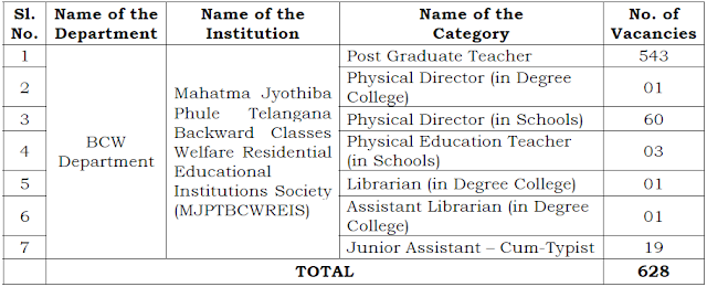 GO 23 -  Filling up of 628 vacant posts in Mahatma Jyothiba Phule Telangana Backward Classes Welfare Residential Educational Institutions Society  (MJPTBCWREIS)  through TSPSC