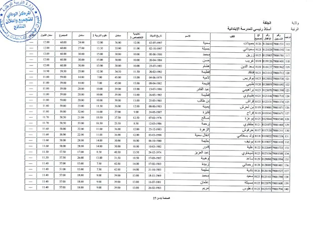 نتائج استاذ رئيسي للمدرسة الابتدائية 2016 مديرية التربية لولاية الجلفة