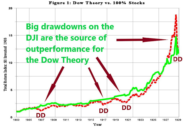 Dow%20Theory%201900%20to%201929%20edited