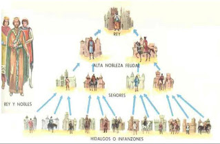Como es la jerarquia de la Nobleza