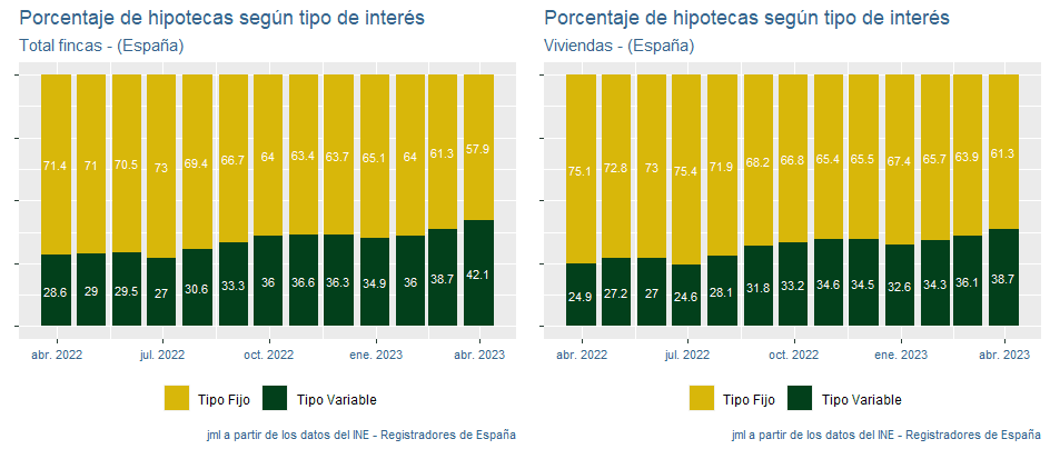 indicadores_hipotecas_España_abr23_2 Francisco Javier Méndez Lirón