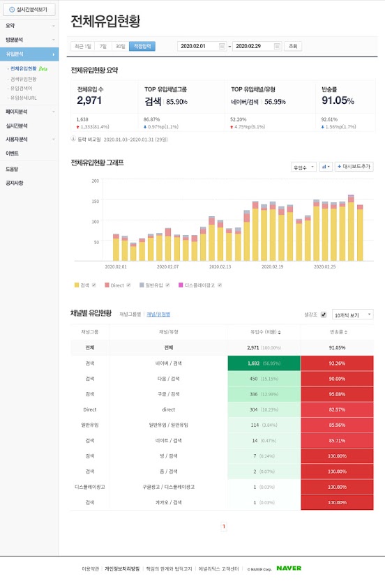 네이버 애널리틱스 전체유입현황