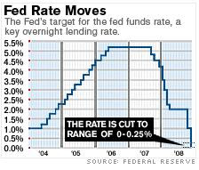 The Realty Buzz - Fed Funds Rate