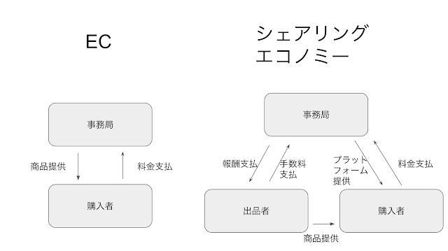 ECとシェアリングエコノミーの違い