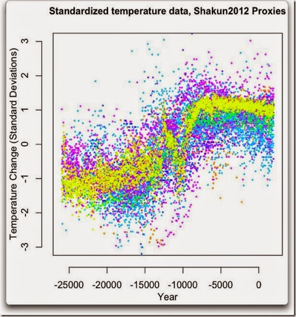 standardized-temperature-data-shakun2012-proxies-26000