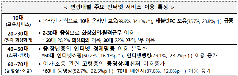 ▲ 연령대별 주요 인터넷 서비스 이용 특징