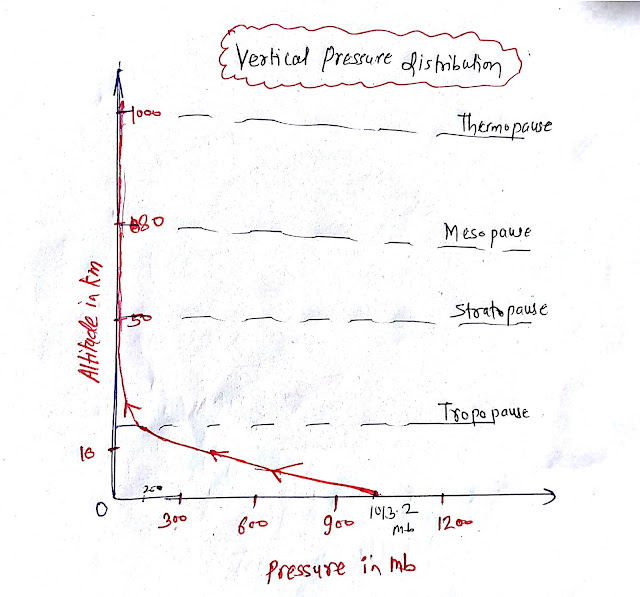 Vertical distribution of Atmospheric Pressure