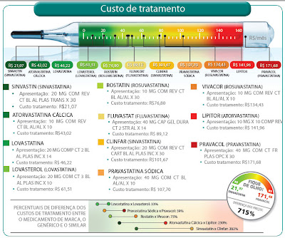 Preço dos remédios para baixar colesterol