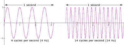 frequency howelectrical