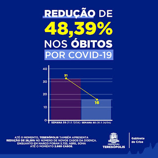 Teresópolis registra diminuição no número de novos casos e óbitos nas duas últimas semanas de abril