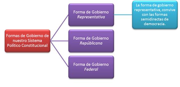 Leccion Basica Sobre Politica Estado Y Gobierno Argent En Taringa