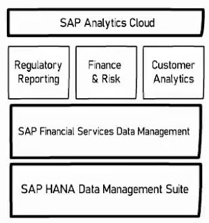 SAP’s Banking Product – SAP Financial Services Data Management, Platform(FSDM/FSDP), SAP Financial Planning Subledger(SAP FPSL)