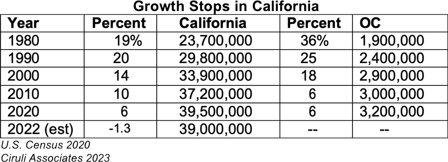 CA Growth Chart