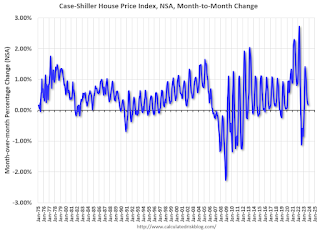 House Prices month-to-month change NSA