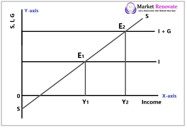 3-sector-economy-income-equilibrium-figure-2