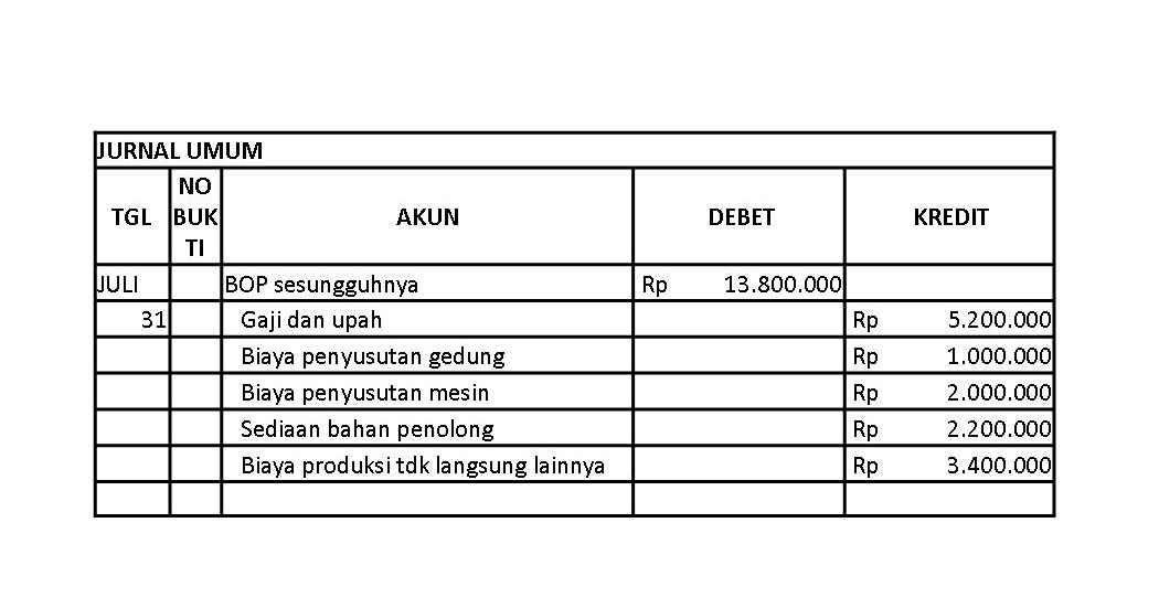 Fadhilah Ilmu: Pencatatan Biaya Overhead Pabrik