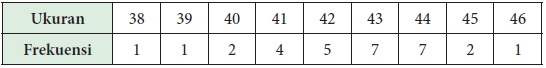 tabel frekuensi data kelompok diameter pohon borneo di daerah a, dari tabel no 30 maka variansi dari data tersebut adalah, contoh tabel ukuran sepatu, dari 48 kali pengukuran panjang selembar kain, buatlah kumpulan data dengan banyaknya data ada sebanyak 13 buah dan memenuhi kondisi, dari suatu survei tentang banyaknya buku yang dibaca, Tabel 7.7 Tabel Frekuensi Data Kelompok Diameter Pohon Borneo di Daerah A, Dari 2 kelas siswa SD di sekolah “Pancasila” diperoleh data tinggi siswa (dalam cm), Kedua kelas berasal dari tingkat yang berbeda Kelas manakah menurut kalian yang memiliki tingkat yang lebih tinggi, Berapa persen siswa dari kelas B yang memiliki tinggi sama atau lebih tinggi dari median tinggi badan siswa kelas A, Buatlah kumpulan data dengan banyaknya data ada sebanyak 13 buah dan memenuhi kondisi, Data berikut menunjukkan jumlah kue yang dijual melalui situs online setiap harinya, Menurutmu ukuran pemusatan manakah yang lebih untuk data di atas modus atau median