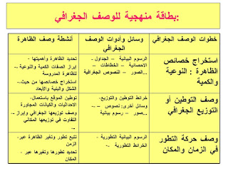 درس التدرب على معالجة ظاهرة اقتصادية باعتماد النهج الجغرافي – مادة الجغرافيا – الثالثة إعدادي