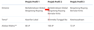 Contoh pemetaan dimensi, tema, dan alokasi waktu projek