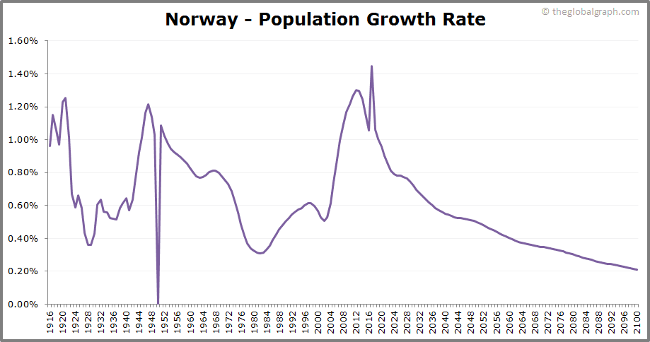
Norway
 Population Growth Rate
 