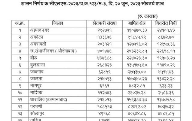 Govt Help To Farmers