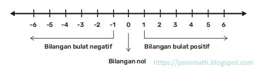 Garis Bilangan https://poinmath.blogspot.com