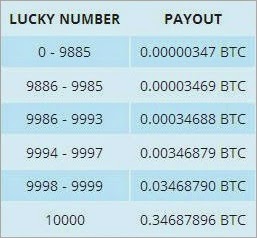 FreeBitco.in Lucky Number