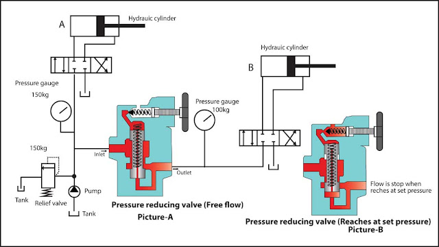 Pressure reducing valve