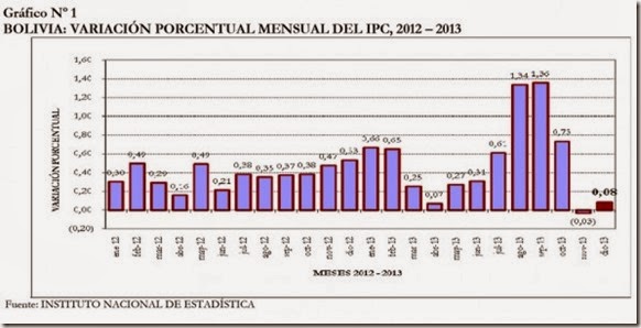 Economía boliviana 2013