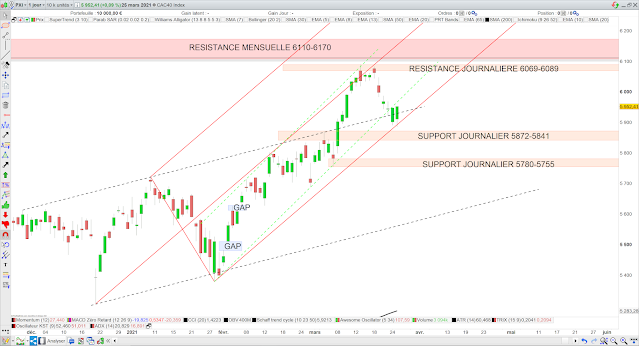 fourchette Andrews cac40 26/03/20