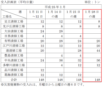 東京都２３区清掃一部事務組合災害廃棄物受け入れ計画表２０１３年１月