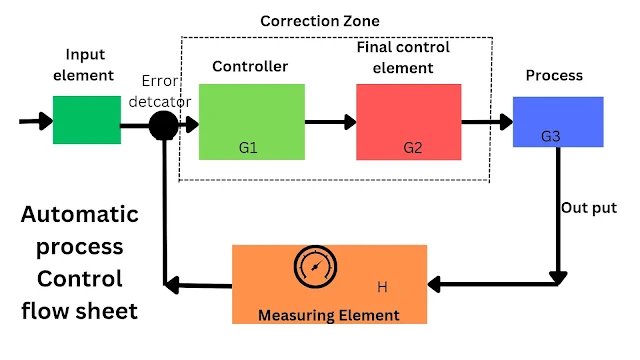 Automatic Control System, Advantages and Industrial Applications