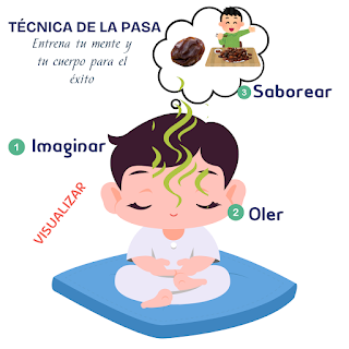 Técnica de la pasa, infografía