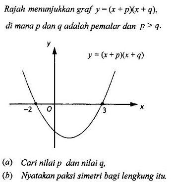 Matematik Tambahan: Fungsi Kuadratik