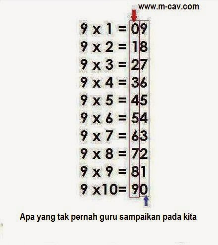 Cara Cepat Menguasai Matematika perkalian 9