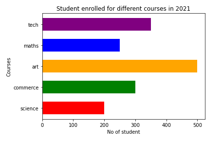 Horizontal bar graph with barh() function python3